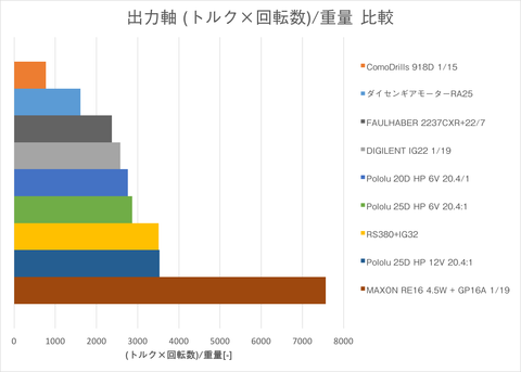 トルク×回転数÷重量