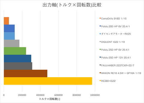 トルク×回転数