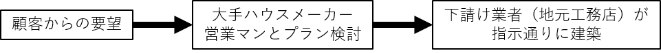 大手ハウスメーカ