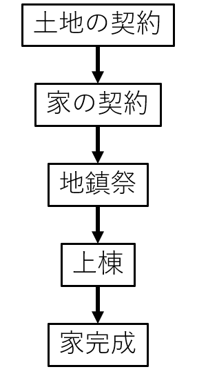 家流れ