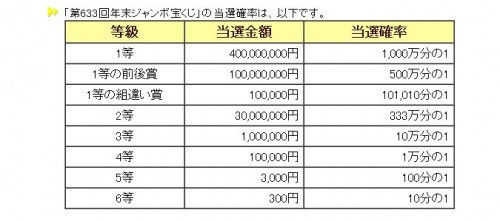 年末 ジャンボ 当選 金額