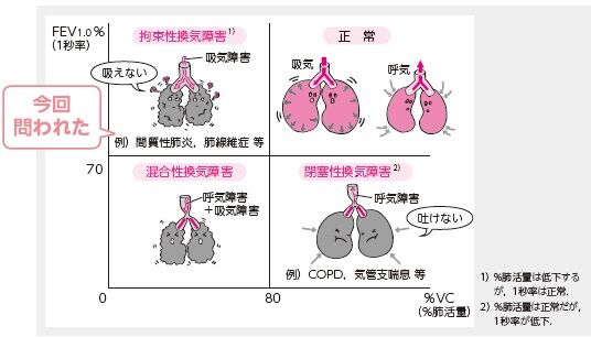 スパイロメトリー検査: 呼気検査を受けるタイミングを知る