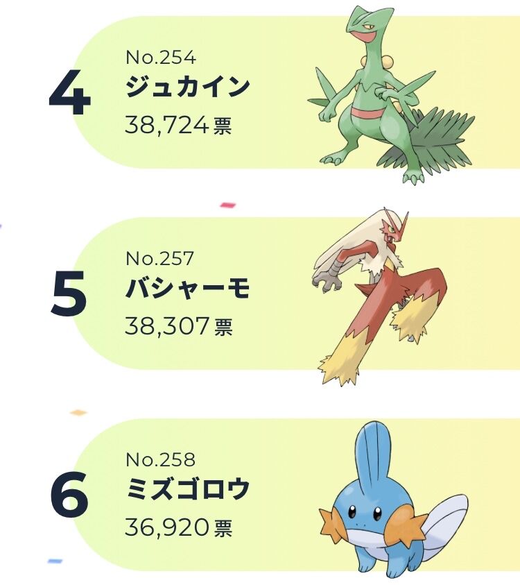 ポケモン0種類の人気投票結果がこちらwww ゆるゲーマー遅報