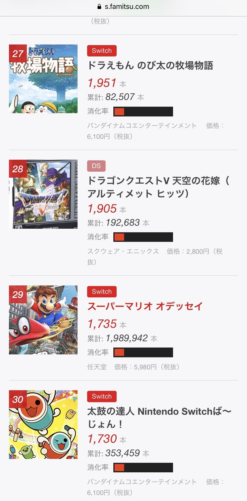 朗報 ドラクエ5さん 例の映画のおかげでガチで爆売れしまくり ゆるゲーマー遅報 朗報 ドラクエ5さん 例の映画のおかげでガチで爆売れしまくり ゆるゲーマー遅報