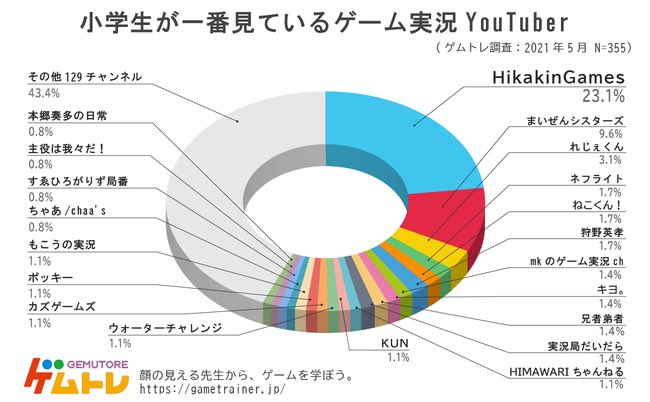 画像 小学生に人気のゲーム生配信者ランキングになんjで大人気のあの人がいない ゆるゲーマー遅報 画像 小学生に人気のゲーム生配信者ランキングになんjで大人気のあの人がいない ゆるゲーマー遅報