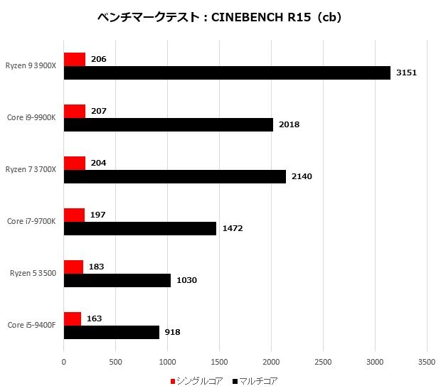 10年前おまえら cpuの進化は終わった ここからは進化しない ゆるゲーマー遅報