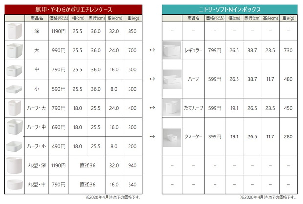 無印・やわらかポリエチレンケース・ニトリ・ソフトNインボックス比較表①