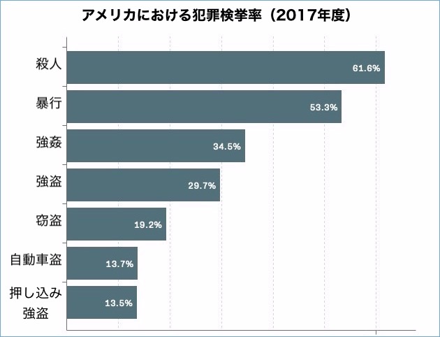 アメリカの犯罪検挙率に関連した画像-02
