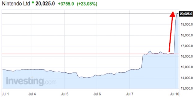 ポケモン効果で任天堂株価が33年ぶりの大幅急騰に関連した画像-02