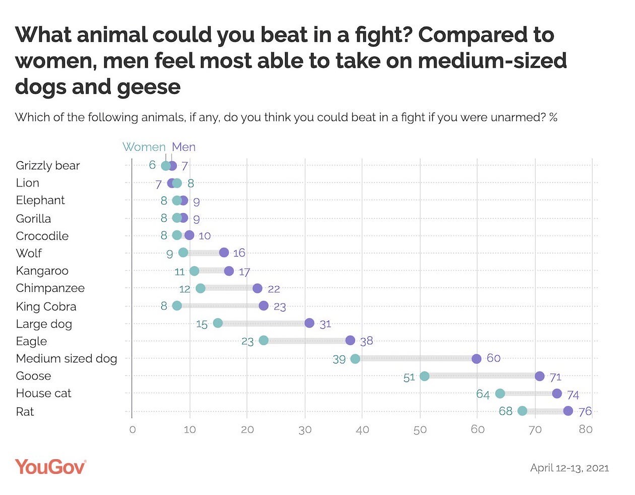 アメリカ 素手で戦って勝てる野生動物 YouGov