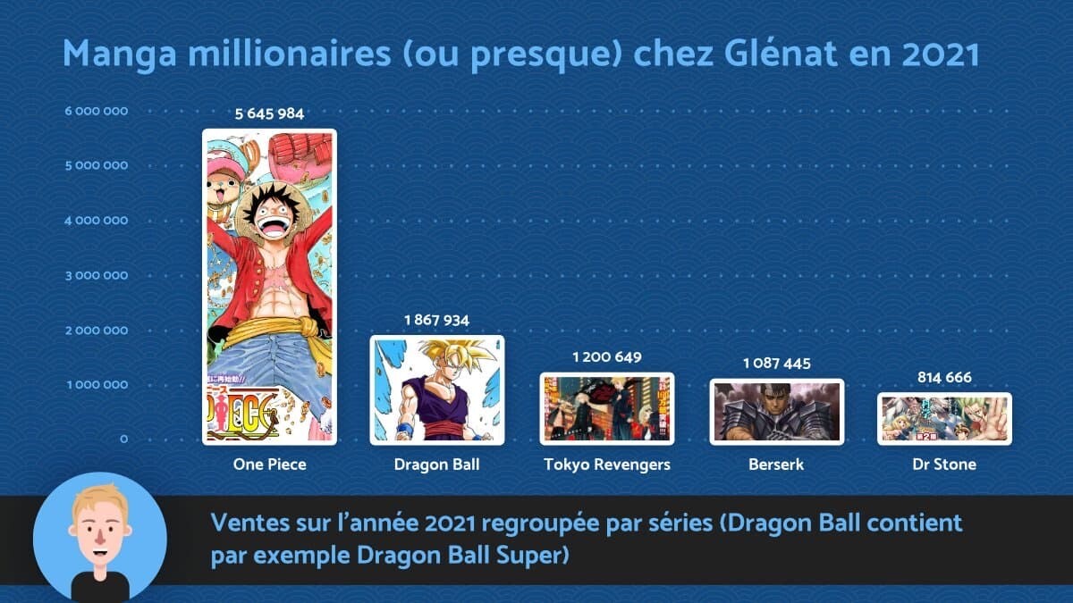フランス 漫画 最も売れた漫画 ワンピース ドラゴンボール