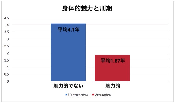 魅力的 犯罪 刑期