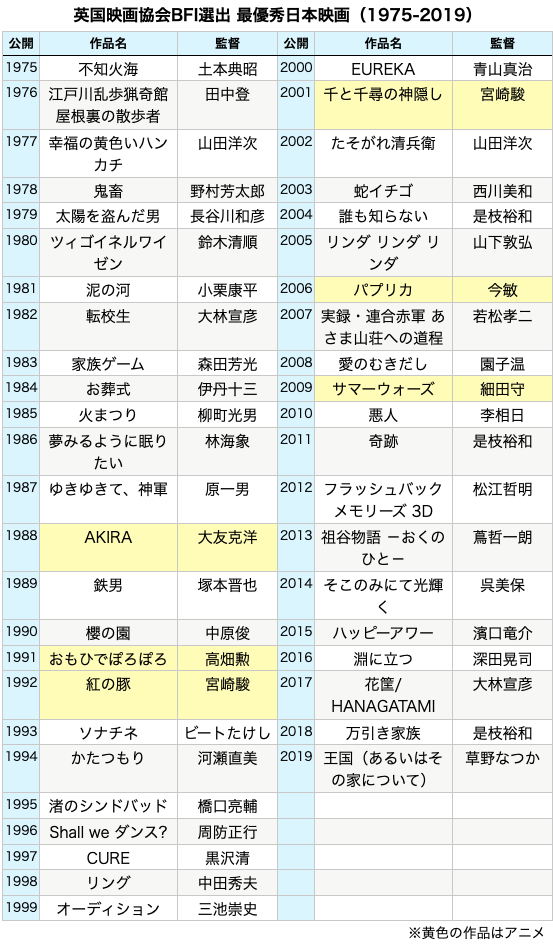 英国映画協会 日本映画に関連した画像-03