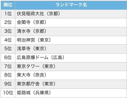 Travelers Choice Awards - Landmarksに関連した画像-10