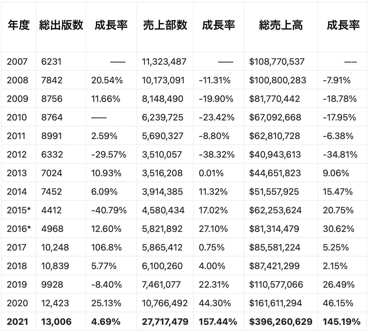 アメリカ 漫画家 売上 ランキング