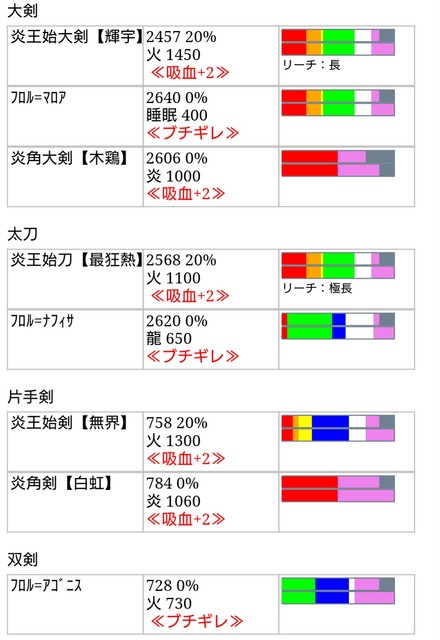 G級モンスター防具性能 肉質など ゆる団通信 G級モンスター防具性能 肉質など ゆる団通信