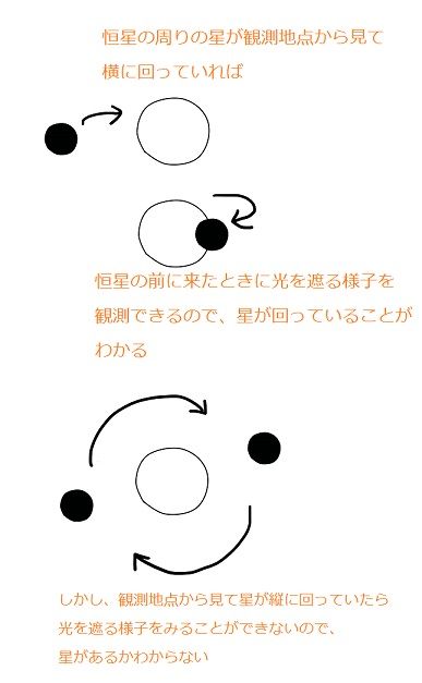 恒星の回り方