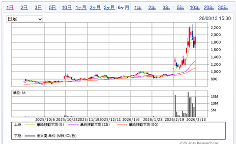 2026.3.15・今週の損益報告