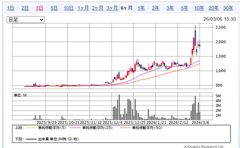 2026.3.8・今週の損益報告