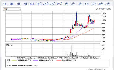 2026.3.29・今週の損益報告