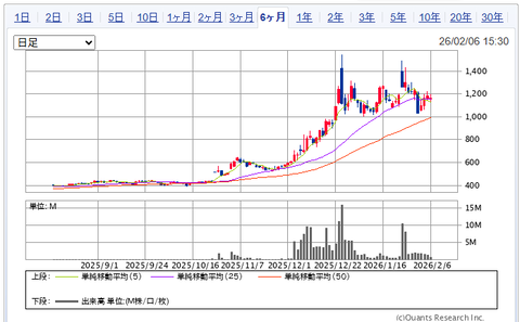 2026.2.8・今週の損益報告