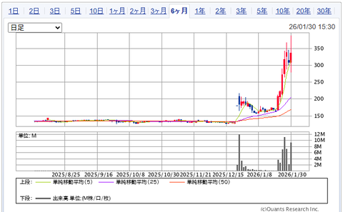 2026.2.1・今週と1月の損益報告