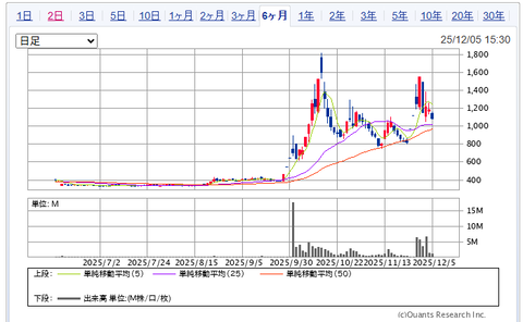 2025.12.7・今週の損益報告