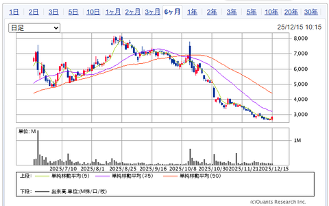 2025.12.15・今週の損益報告