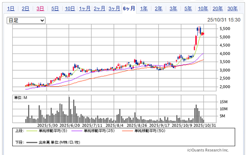 2025.11.2・今週と10月の損益報告