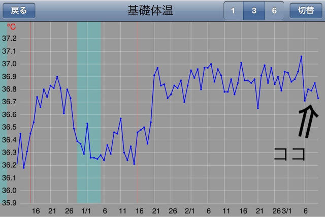 体温 基礎 た 初期 妊娠 下がっ 妊娠超初期～妊娠初期に基礎体温が下がったときに知っておきたいこと