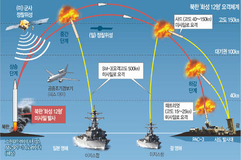【韓国の反応】韓米日、北のミサイル脅威で「MD協調」加速→韓国人「本当に韓米日共同対応？ 図を見ると韓国の役割なんてないけど？！」「ただの米日協調にしか見えない…」