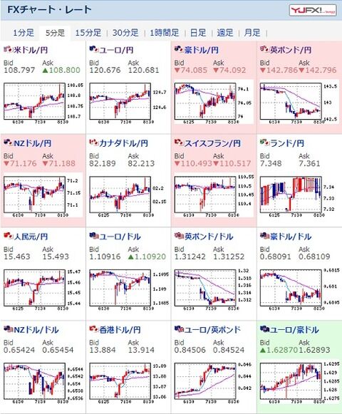 【為替相場】米中関係報道で揺らされるも市場はやや楽観気味。本日はFOMC。