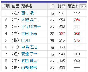 【悲報】オリックス 、八百長発覚