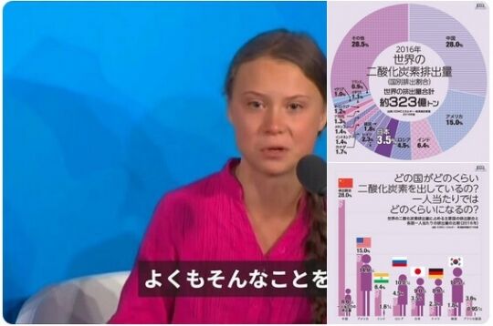 環境活動少女グレタはなぜ中国を批判しないのか　CO2排出量は米国の約2倍、日本の8倍