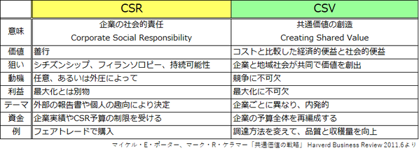 CSR_CSV