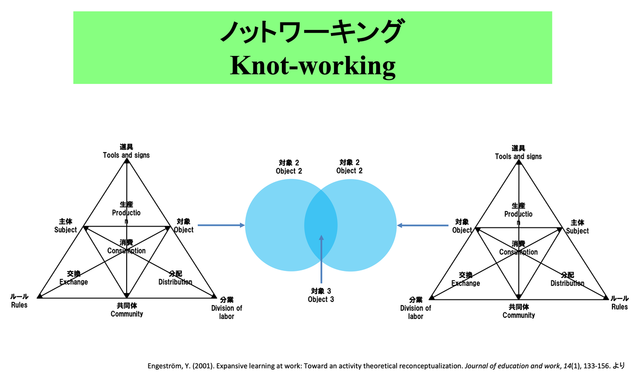 ノットワークする活動理論：チームから結び目へ - 新曜社