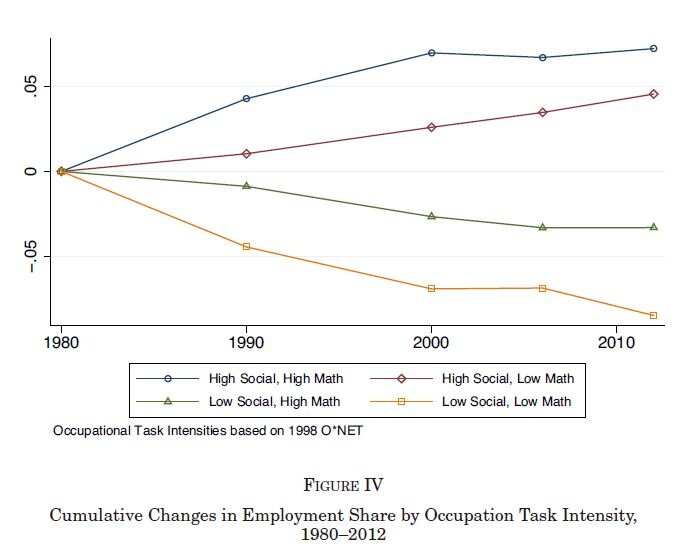 #516【論文レビュー】The growing importance of social skills in the labor market ...