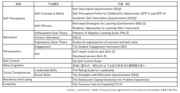 non-cognitive_skill scale