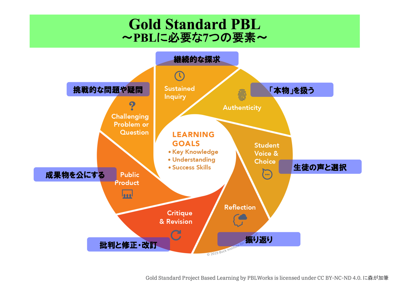 371 Gold Standard PBL ~PBLに必要な7つの要素~ : PBL Lab：PBLの研究