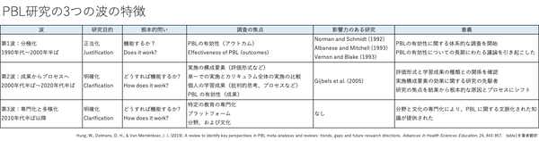 Characteristics of the three waves of PBL research