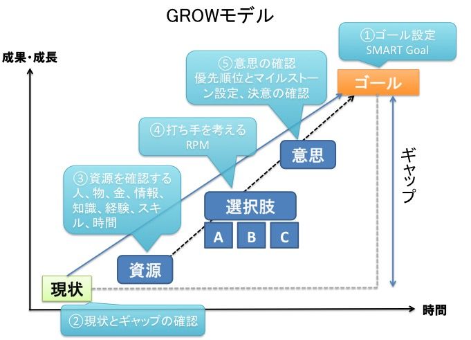 110 growモデル lifenavi coaching