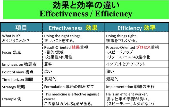 240 効果と効率の違い Effectiveness Efficiency Lifenavi Coaching