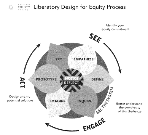 Liberatory design for equity process