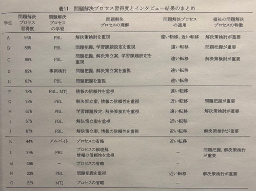 表11