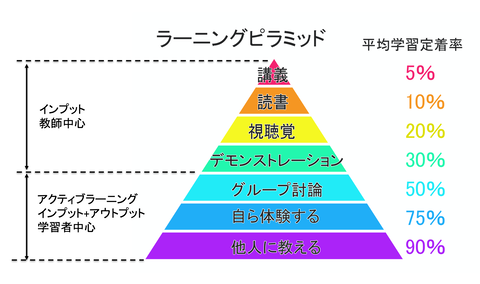learning_pyramid