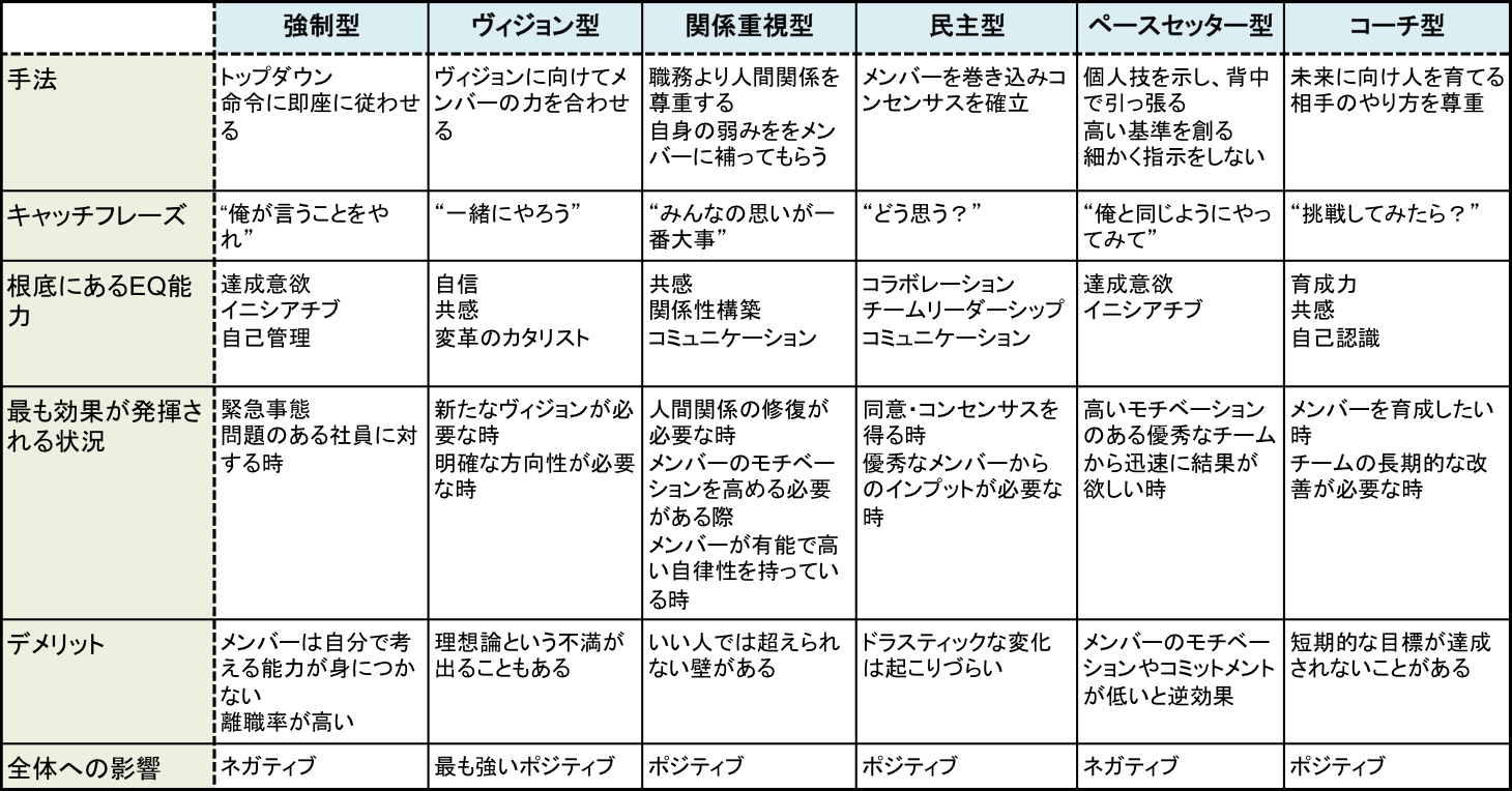 7 リーダーシップ 6つのタイプ Lifenavi Coaching