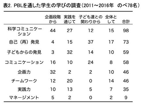 table2