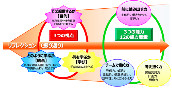 shin-shakaijinkisoryoku