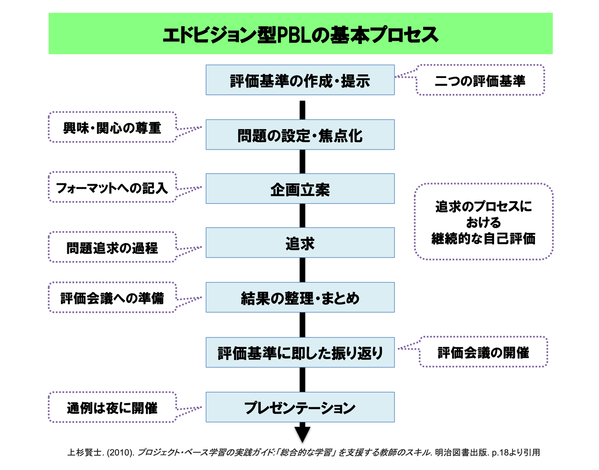 edvisionPBL_process