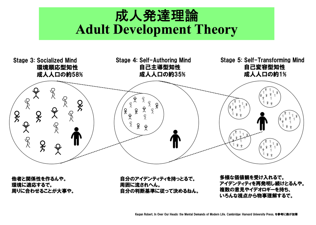 成人発達理論とは | EARTSHIP CONSULTING